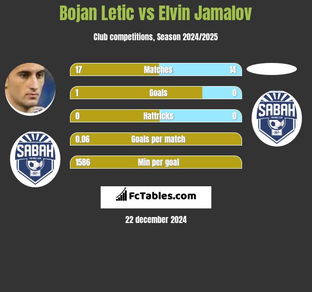 Bojan Letic vs Elvin Jamalov h2h player stats