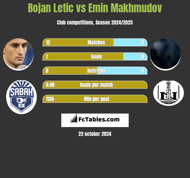 Bojan Letic vs Emin Makhmudov h2h player stats