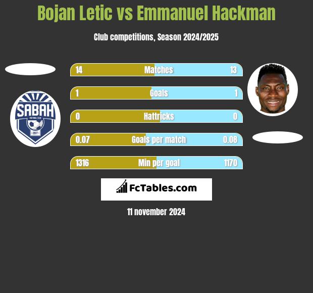 Bojan Letic vs Emmanuel Hackman h2h player stats