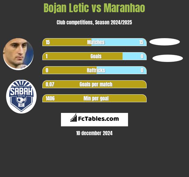 Bojan Letic vs Maranhao h2h player stats