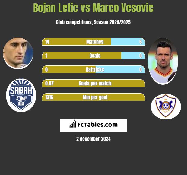 Bojan Letic vs Marko Vesović h2h player stats