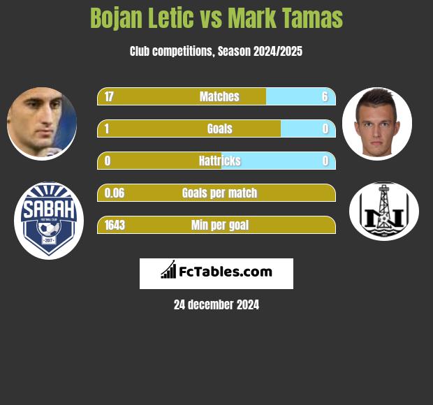 Bojan Letic vs Mark Tamas h2h player stats