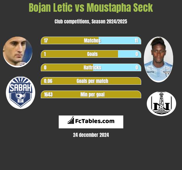 Bojan Letic vs Moustapha Seck h2h player stats