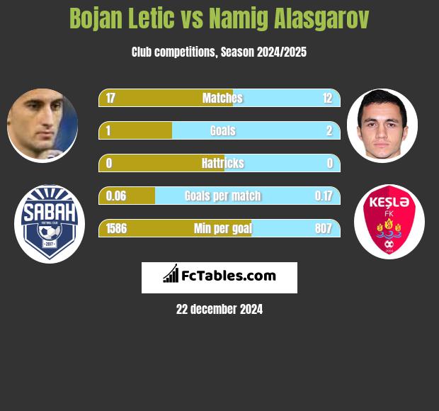 Bojan Letic vs Namig Alasgarov h2h player stats