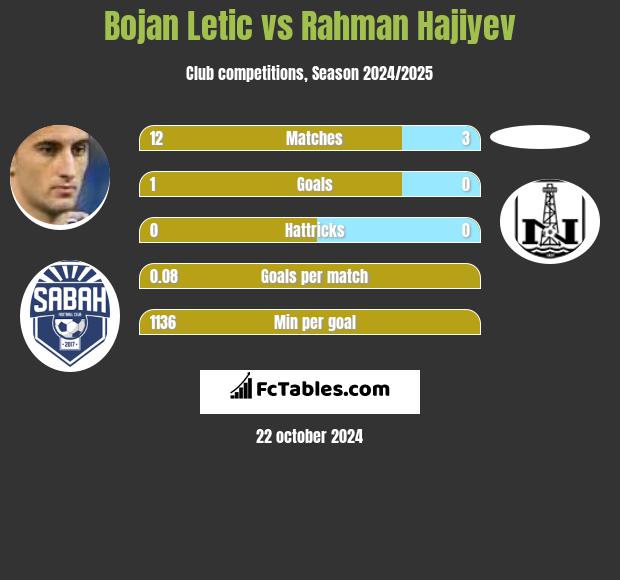 Bojan Letic vs Rahman Hajiyev h2h player stats