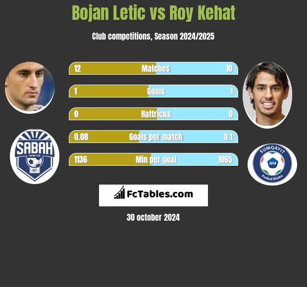 Bojan Letic vs Roy Kehat h2h player stats