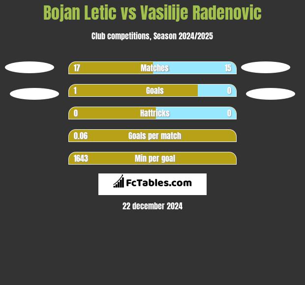 Bojan Letic vs Vasilije Radenovic h2h player stats