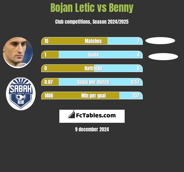 Bojan Letic vs Benny h2h player stats