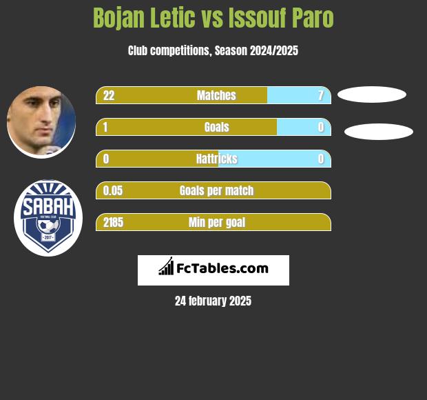 Bojan Letic vs Issouf Paro h2h player stats