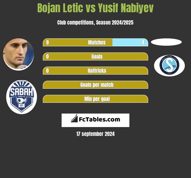 Bojan Letic vs Yusif Nabiyev h2h player stats