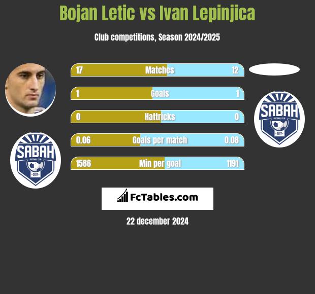 Bojan Letic vs Ivan Lepinjica h2h player stats