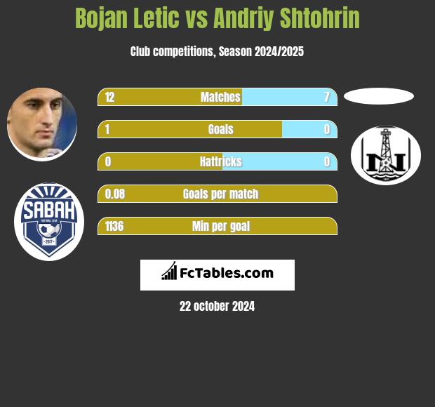 Bojan Letic vs Andriy Shtohrin h2h player stats