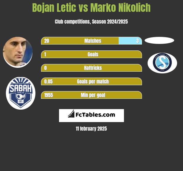 Bojan Letic vs Marko Nikolich h2h player stats