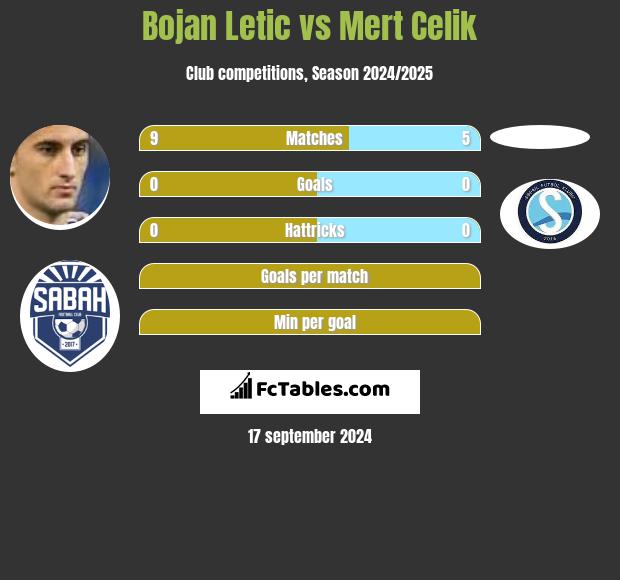 Bojan Letic vs Mert Celik h2h player stats