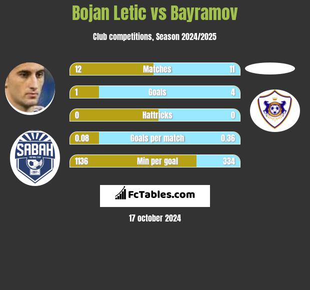 Bojan Letic vs Bayramov h2h player stats