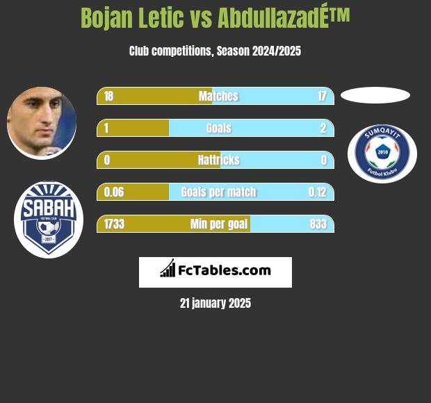 Bojan Letic vs AbdullazadÉ™ h2h player stats