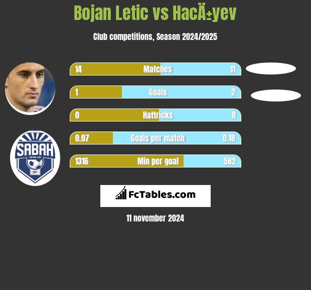 Bojan Letic vs HacÄ±yev h2h player stats