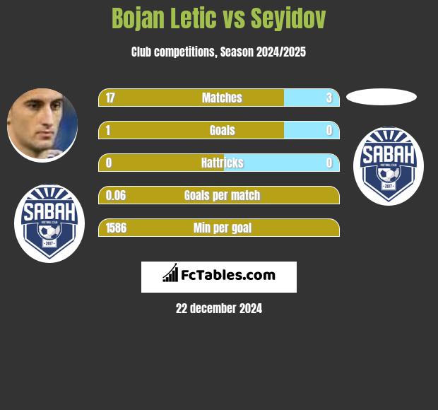 Bojan Letic vs Seyidov h2h player stats