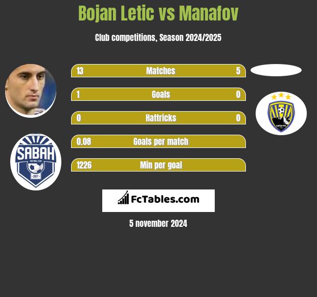 Bojan Letic vs Manafov h2h player stats