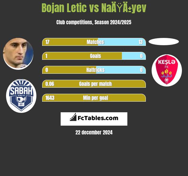 Bojan Letic vs NaÄŸÄ±yev h2h player stats