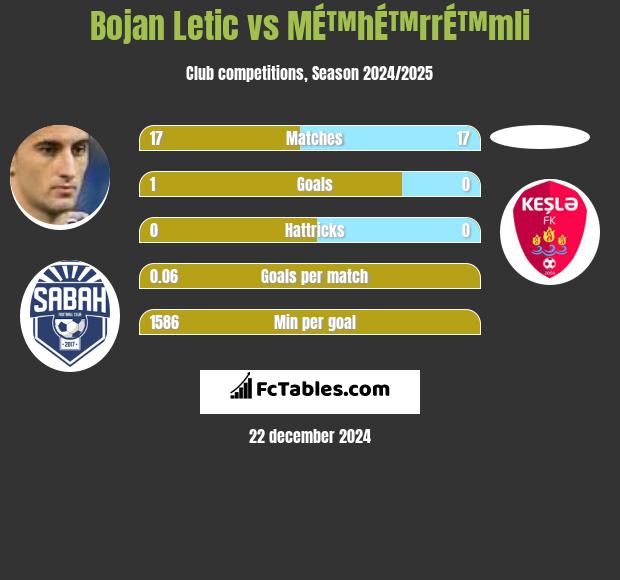 Bojan Letic vs MÉ™hÉ™rrÉ™mli h2h player stats