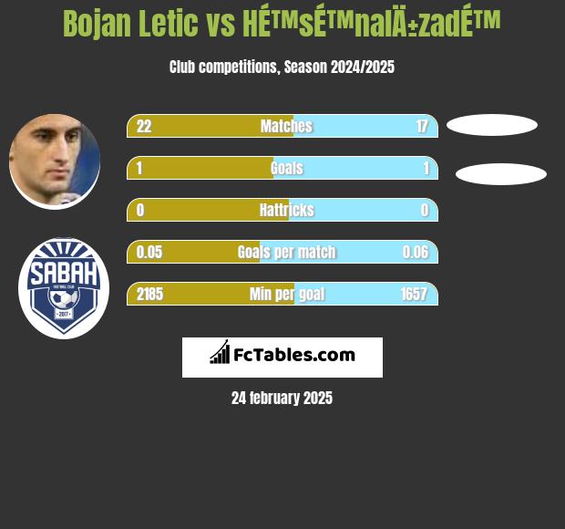 Bojan Letic vs HÉ™sÉ™nalÄ±zadÉ™ h2h player stats