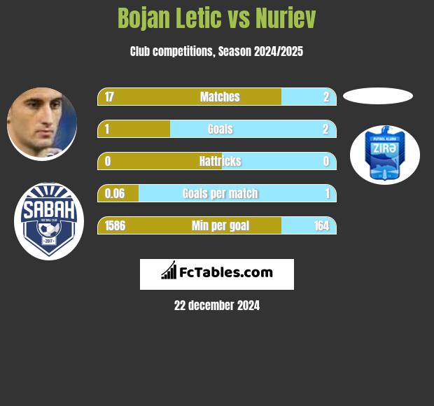 Bojan Letic vs Nuriev h2h player stats