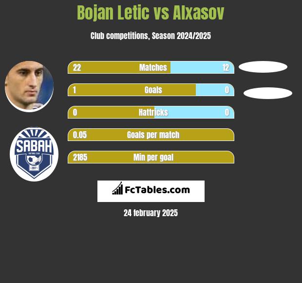 Bojan Letic vs Alxasov h2h player stats