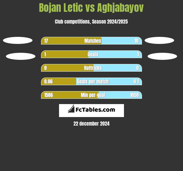 Bojan Letic vs Aghjabayov h2h player stats