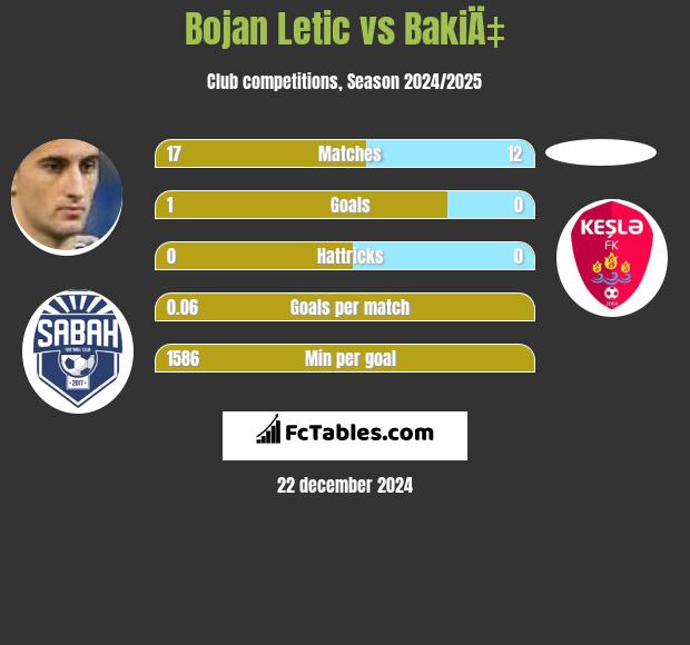 Bojan Letic vs BakiÄ‡ h2h player stats