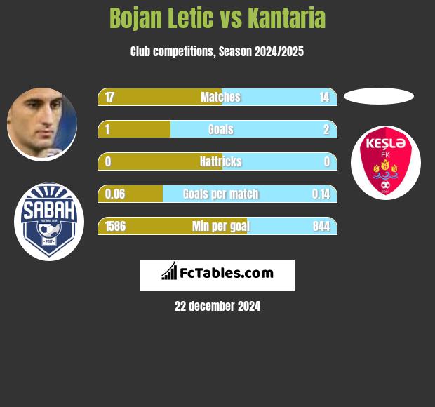 Bojan Letic vs Kantaria h2h player stats