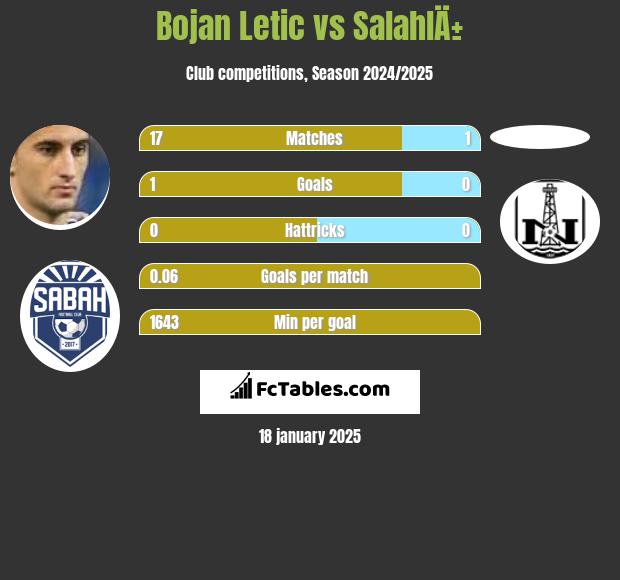 Bojan Letic vs SalahlÄ± h2h player stats