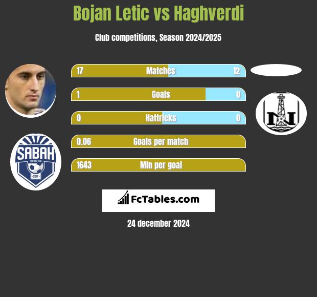 Bojan Letic vs Haghverdi h2h player stats