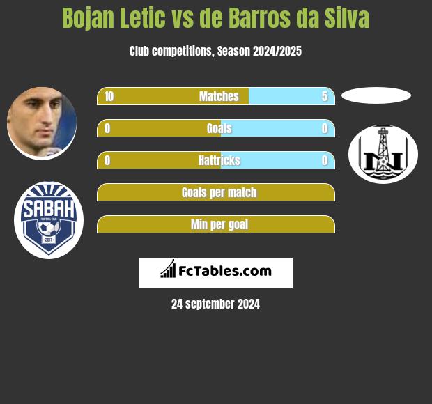 Bojan Letic vs de Barros da Silva h2h player stats