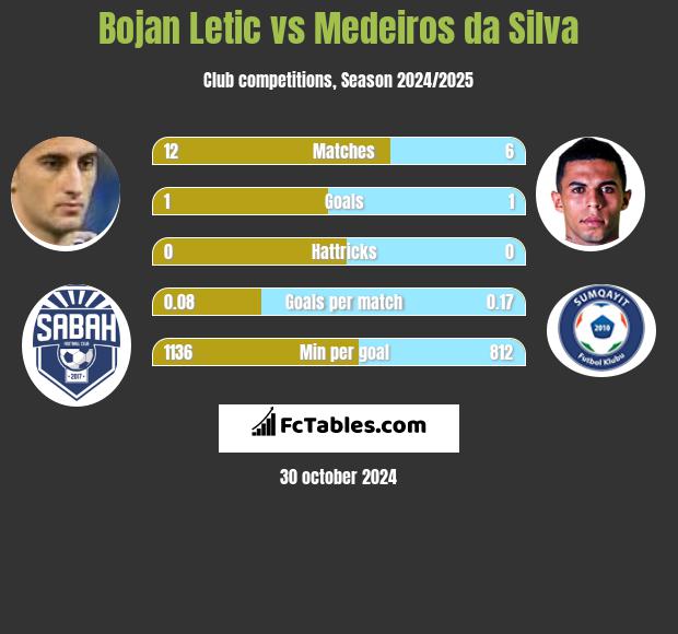 Bojan Letic vs Medeiros da Silva h2h player stats