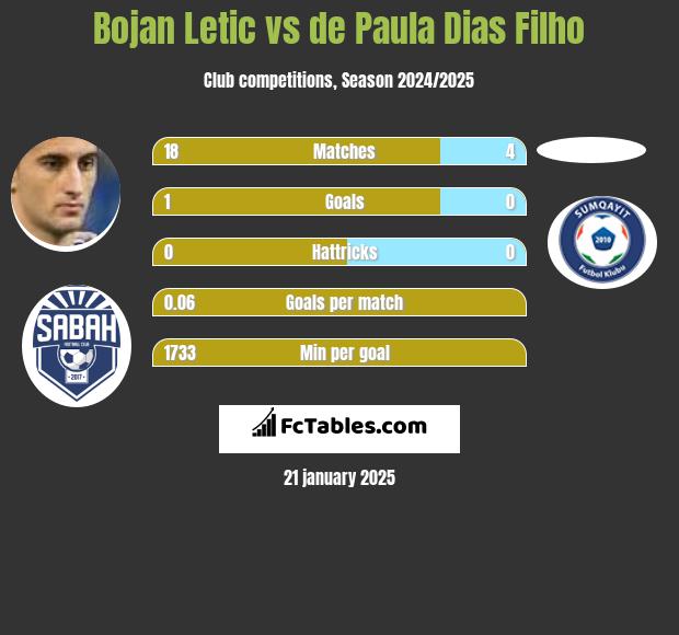 Bojan Letic vs de Paula Dias Filho h2h player stats