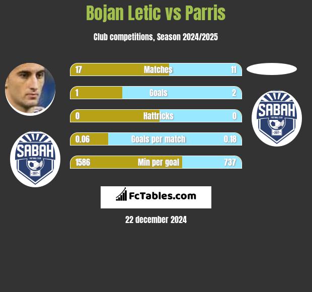 Bojan Letic vs Parris h2h player stats