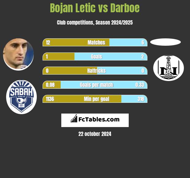 Bojan Letic vs Darboe h2h player stats