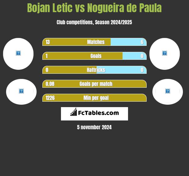 Bojan Letic vs Nogueira de Paula h2h player stats