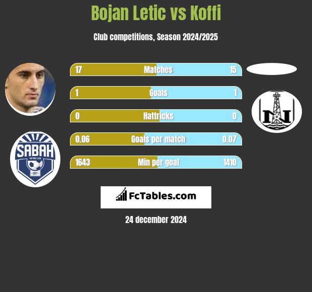 Bojan Letic vs Koffi h2h player stats