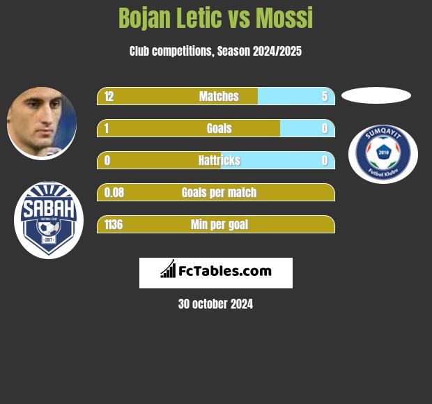 Bojan Letic vs Mossi h2h player stats