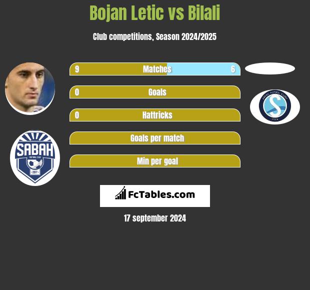 Bojan Letic vs Bilali h2h player stats