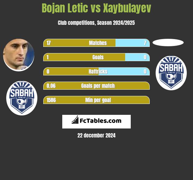 Bojan Letic vs Xaybulayev h2h player stats