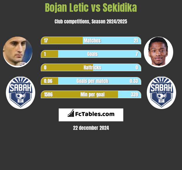 Bojan Letic vs Sekidika h2h player stats