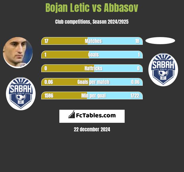 Bojan Letic vs Abbasov h2h player stats