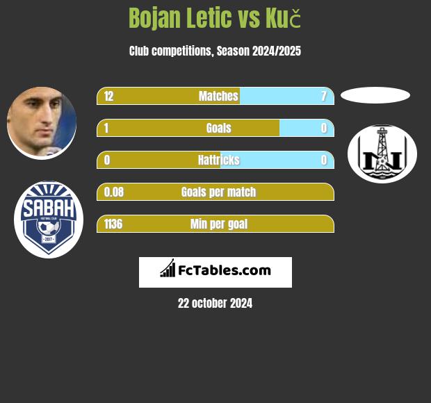 Bojan Letic vs Kuč h2h player stats