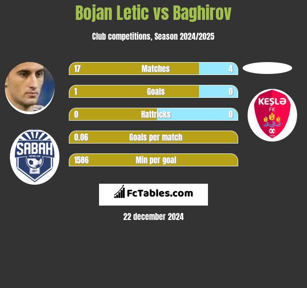 Bojan Letic vs Baghirov h2h player stats