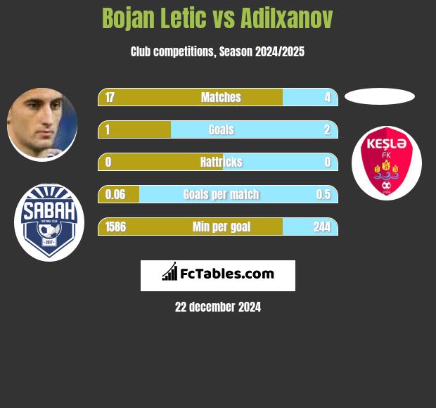 Bojan Letic vs Adilxanov h2h player stats