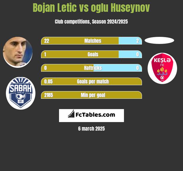 Bojan Letic vs oglu Huseynov h2h player stats