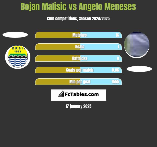 Bojan Malisic vs Angelo Meneses h2h player stats